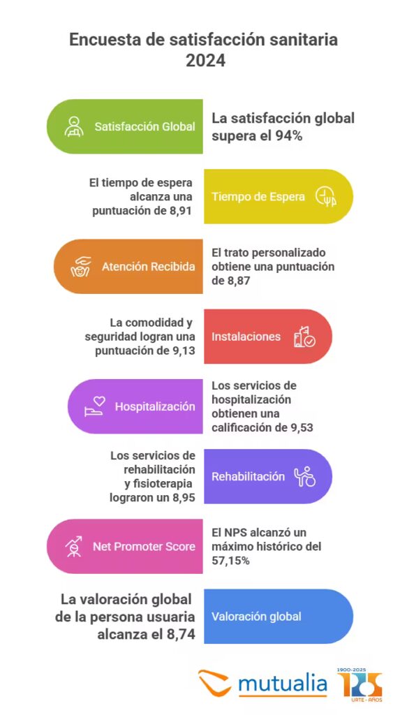 encuesta de satisfacción sanitaria 2024
