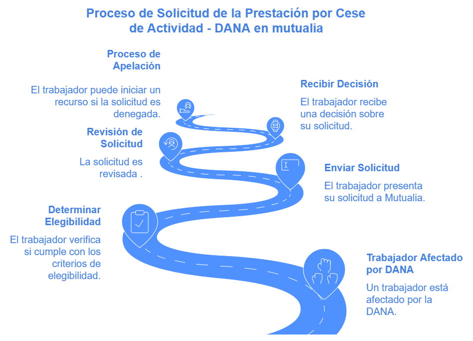 proceso DANA
