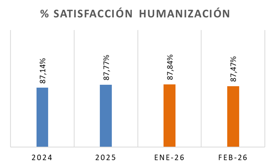 Resultados: un 87,77 % de satisfacción en 2025