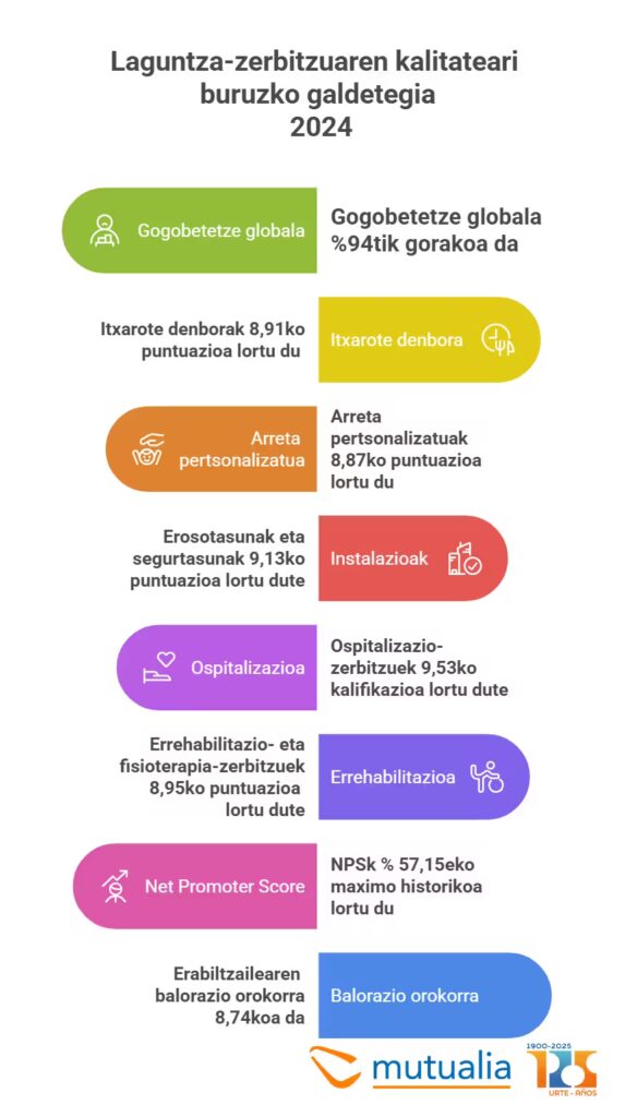 laguntza-zerbitzuaren kalitateari buruzko galdetegia 2024