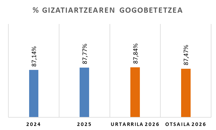 Emaitzak: % 87,77ko gogobetetasuna 2025ean
