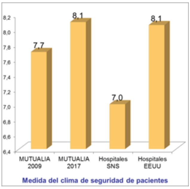 grafico cultura seguridad mutualia